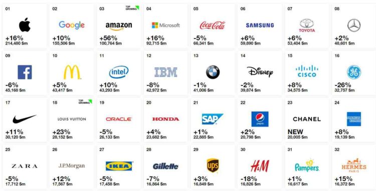Apple, Google and  lead Interbrand's best global brands list